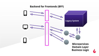 Legacy System
Backend for Frontends (BFF)
Microservices
Domain Layer
Business Logic
 
