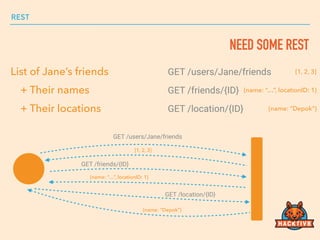 REST
NEED SOME REST
List of Jane’s friends
+ Their names
+ Their locations
GET /users/Jane/friends [1, 2, 3]
GET /friends/{ID} {name: “…”, locationID: 1}
GET /location/{ID} {name: “Depok”}
GET /users/Jane/friends
[1, 2, 3]
GET /friends/{ID}
{name: “…”, locationID: 1}
GET /location/{ID}
{name: “Depok”}
 
