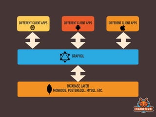 DATABASE LAYER
MONGODB, POSTGRESQL, MYSQL, ETC.
GRAPHQL
DIFFERENT CLIENT APPS DIFFERENT CLIENT APPS DIFFERENT CLIENT APPS
 