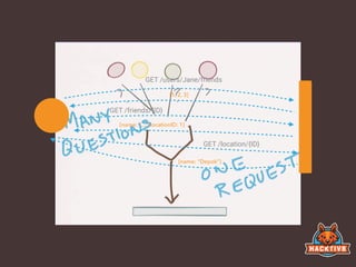 GET /users/Jane/friends
[1, 2, 3]
GET /friends/{ID}
{name: “…”, locationID: 1}
GET /location/{ID}
{name: “Depok”}
 