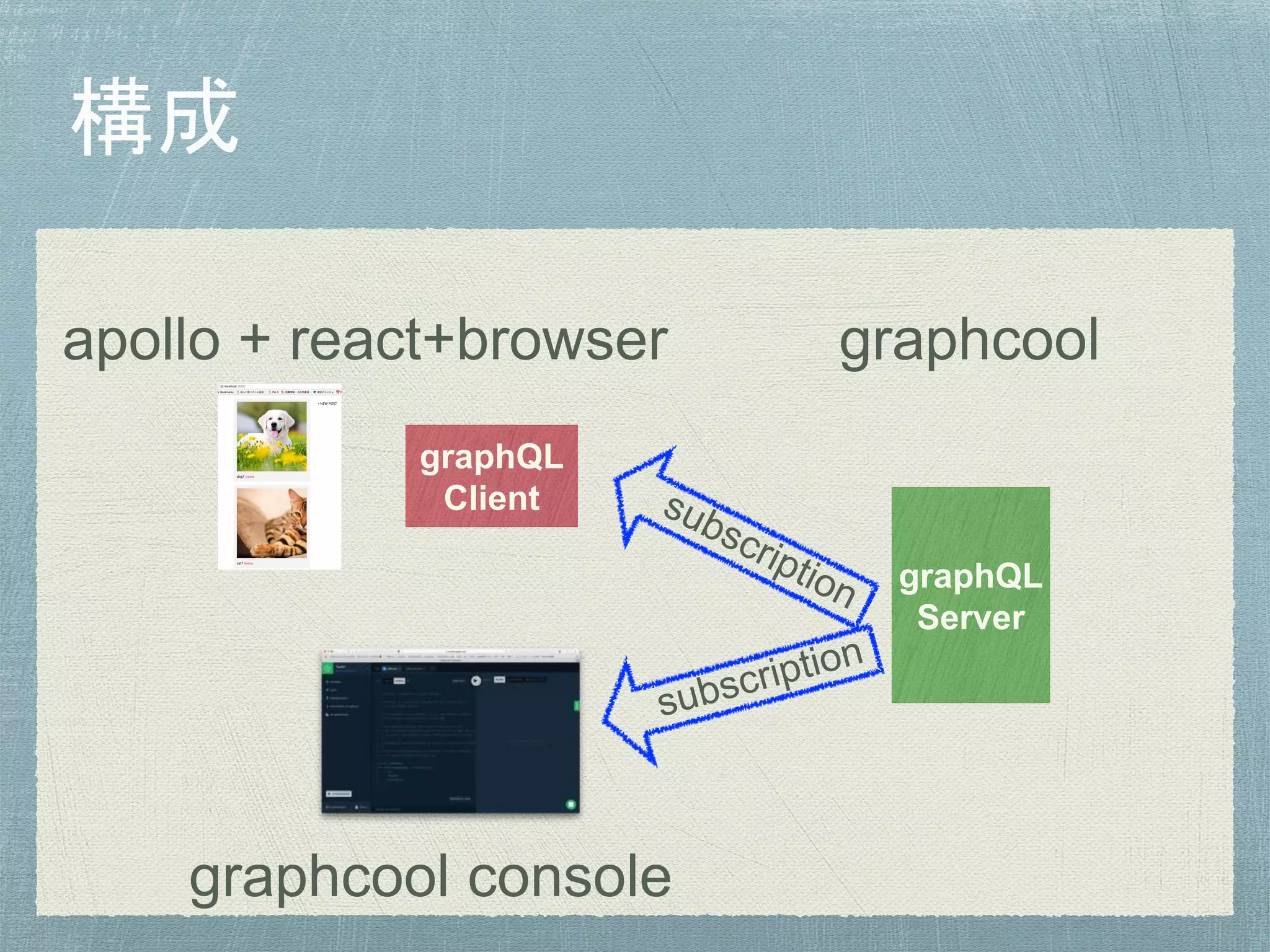 graphQL
Server
graphQL
Client
graphcoolapollo + react+browser
graphcool console
 