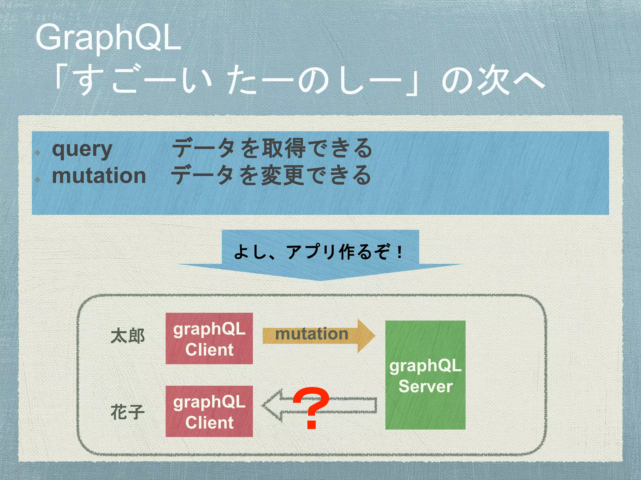 query データを取得できる
mutation データを変更できる
よし、アプリ作るぞ！
graphQL
Server
graphQL
Client
graphQL
Client
太郎
？花子
mutation
 