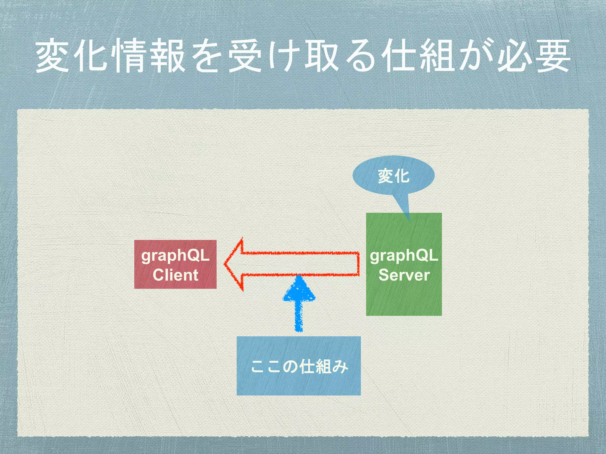 graphQL
Server
graphQL
Client
変化
ここの仕組み
 