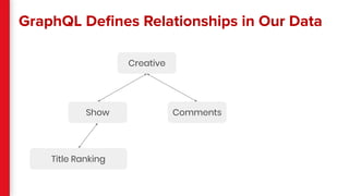 GraphQL Deﬁnes Relationships in Our Data
Title Ranking
Show
Creative
Comments
 