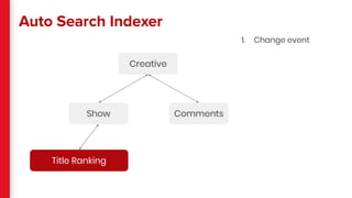 Auto Search Indexer
Title Ranking
Show
Creative
Comments
1. Change event
 