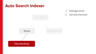Auto Search Indexer
1. Change event
2. Fan out one level
Title Ranking
Show
Creative
Comments
 