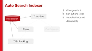 Auto Search Indexer
1. Change event
2. Fan out one level
3. Search all indexed
documents
Title Ranking
Show
Creative
Comments
Elasticsearch
 