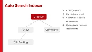 Auto Search Indexer
1. Change event
2. Fan out one level
3. Search all indexed
documents
4. Rebuild and reindex
documents
Title Ranking
Show
Creative
Comments
 