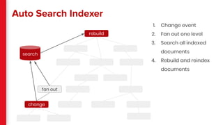 Auto Search Indexer
1. Change event
2. Fan out one level
3. Search all indexed
documents
4. Rebuild and reindex
documents
rebuild
search
fan out
change
 