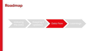 Roadmap
Indexing
the Data
Keeping It
Updated
Data Flow Learnings
 
