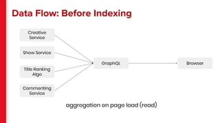 Data Flow: Before Indexing
BrowserGraphQL
aggregation on page load (read)
Creative
Service
Show Service
Title Ranking
Algo
Commenting
Service
 