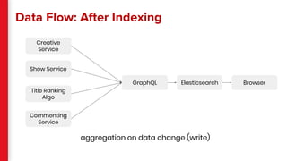 Data Flow: After Indexing
BrowserGraphQL
Creative
Service
Show Service
Title Ranking
Algo
Commenting
Service
Elasticsearch
aggregation on data change (write)
 