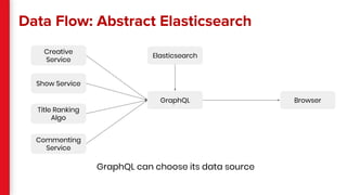 Data Flow: Abstract Elasticsearch
BrowserGraphQL
Creative
Service
Show Service
Title Ranking
Algo
Commenting
Service
Elasticsearch
GraphQL can choose its data source
 