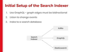 Initial Setup of the Search Indexer
Search
Indexer
GraphQL
Kafka
Elasticsearch
1. Use GraphQL - graph edges must be bidirectional
2. Listen to change events
3. Index to a search database
 
