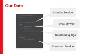 Our Data
query getAllCreatives() {
creative {
id
...AllCreativeFields
show {
...AllShowFields
titleRanking {
...AllTitleRankingFields
}
}
comments {
...AllCommentFields
}
}
}
Creative Service
Show Service
Title Ranking Algo
Comment Service
 