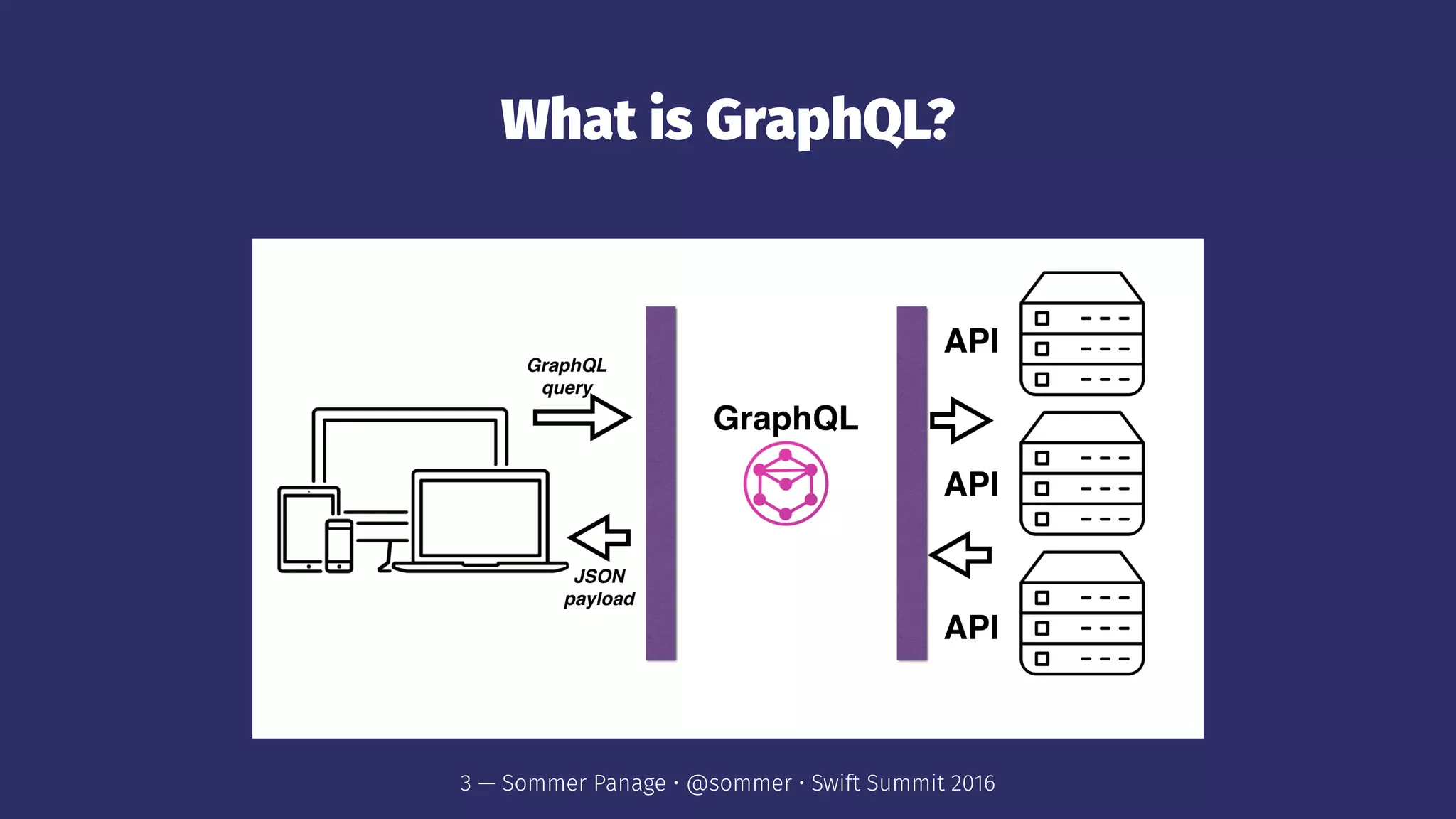 What is GraphQL?
3 — Sommer Panage • @sommer • Swift Summit 2016
 