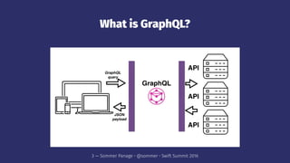 What is GraphQL?
3 — Sommer Panage • @sommer • Swift Summit 2016
 