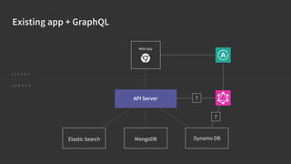 Web App
Elastic Search MongoDB Dynamo DB
C L I E N T
S E R V E R
API Server
Existing app + GraphQL
?
?
 