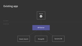Web App
Elastic Search MongoDB Dynamo DB
C L I E N T
S E R V E R
API Server
Existing app
 