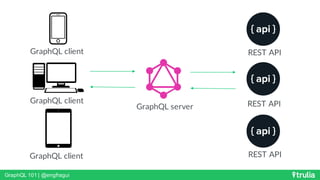 GraphQL 101 | An introduction to the world of GraphQL | PDF