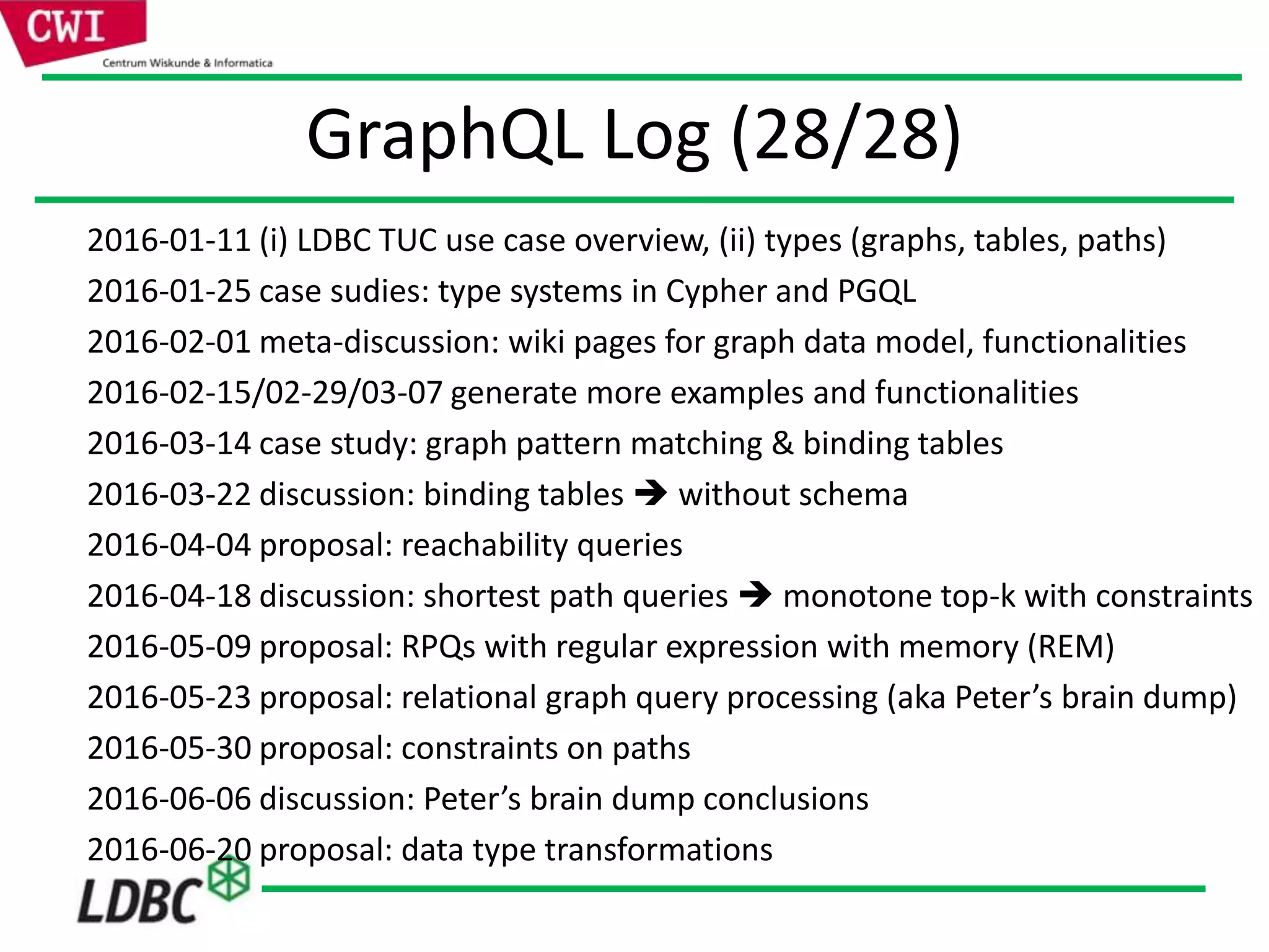 GraphQL Log (28/28)
2016-01-11 (i) LDBC TUC use case overview, (ii) types (graphs, tables, paths)
2016-01-25 case sudies: type systems in Cypher and PGQL
2016-02-01 meta-discussion: wiki pages for graph data model, functionalities
2016-02-15/02-29/03-07 generate more examples and functionalities
2016-03-14 case study: graph pattern matching & binding tables
2016-03-22 discussion: binding tables  without schema
2016-04-04 proposal: reachability queries
2016-04-18 discussion: shortest path queries  monotone top-k with constraints
2016-05-09 proposal: RPQs with regular expression with memory (REM)
2016-05-23 proposal: relational graph query processing (aka Peter’s brain dump)
2016-05-30 proposal: constraints on paths
2016-06-06 discussion: Peter’s brain dump conclusions
2016-06-20 proposal: data type transformations
 
