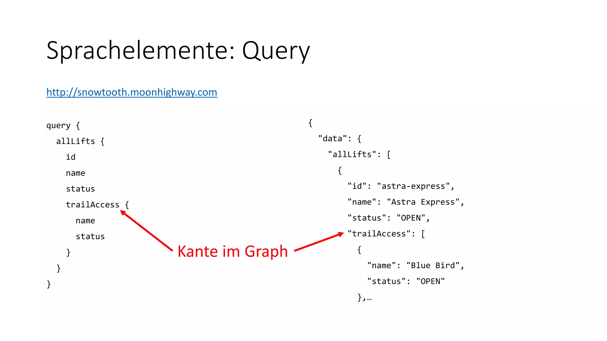 Sprachelemente: Query
http://snowtooth.moonhighway.com
query {
allLifts {
id
name
status
trailAccess {
name
status
}
}
}
{
"data": {
"allLifts": [
{
"id": "astra-express",
"name": "Astra Express",
"status": "OPEN",
"trailAccess": [
{
"name": "Blue Bird",
"status": "OPEN"
},…
Kante im Graph
 