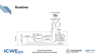 Runtime
• Top-o incoming relationships and
top-i incoming relationships are
selected (5 ≤ o, i ≤ 10)
• Connected entities are selected
• Top-c chunks are selected and
serialized
• An answer is constructed
• entity-relationship-entity triples are extracted
from the question
• Similarity scores are computed between each
entity in the query and those in the KG. If no
score surpasses a threshold t, the NLF answers
“no results exist”
• Top-k entities are kept (3<k<15)
A Graph-based RAG for
Energy Efficiency Question Answering
 