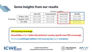 Some insights from our results
Italy (25) Switzerland (25) General (51) All (101)
75% accuracy on average
General QAs perform better than technical / country-specific ones (78% on average)
Promising multilingual abilities: 4.4% accuracy loss due to translation
A Graph-based RAG for
Energy Efficiency Question Answering
 
