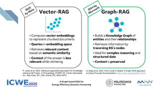 • Builds a Knowledge Graph of
entities and their relationships
• Retrieves information by
traversing KG’s nodes
• Ideal for complex reasoning and
structured data
• Context is preserved
Vector-RAG Graph-RAG
• Computes vector embeddings
to represent chunked documents
• Queries in embedding space
• Retrieves relevant content
based on semantic similarity
• Context of the answer is less
relevant while retrieving
P. Lewis et al. 2020. Retrieval-augmented generation for knowledge-
intensive NLP tasks. In Proceedings of NIPS '20. Curran Associates
Inc., Red Hook, NY, USA, Article 793, 9459–9474.
D. Edge et al. 2024. From Local to Global: A Graph RAG Approach
to Query-Focused Summarization. https://arxiv.org/abs/2404.16130
A Graph-based RAG for
Energy Efficiency Question Answering
 