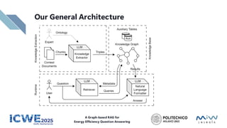 Our General Architecture
• 3 distinct subsystems
• A Knowledge Extractor takes
out triples from documents
• Triples are used to build the
KG in the Knowledge Base
• A Runtime subsystem
answers in NL by querying the
Knowledge Base to retrieve
relevant information
A Graph-based RAG for
Energy Efficiency Question Answering
 