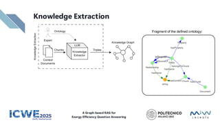 Knowledge Extraction
• Context Documents are cleaned and chunked
• An LLM is prompted to extract entity-relationship-entity triples
• Triples’ syntax is unified
Fragment of the defined ontology:
A Graph-based RAG for
Energy Efficiency Question Answering
 