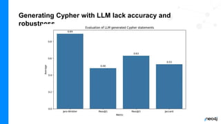 Generating Cypher with LLM lack accuracy and
robustness
 