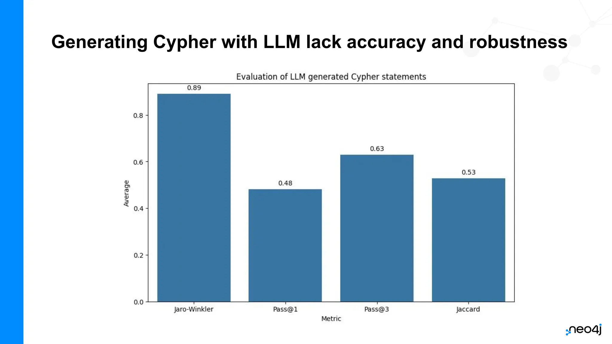 Generating Cypher with LLM lack accuracy and robustness
 