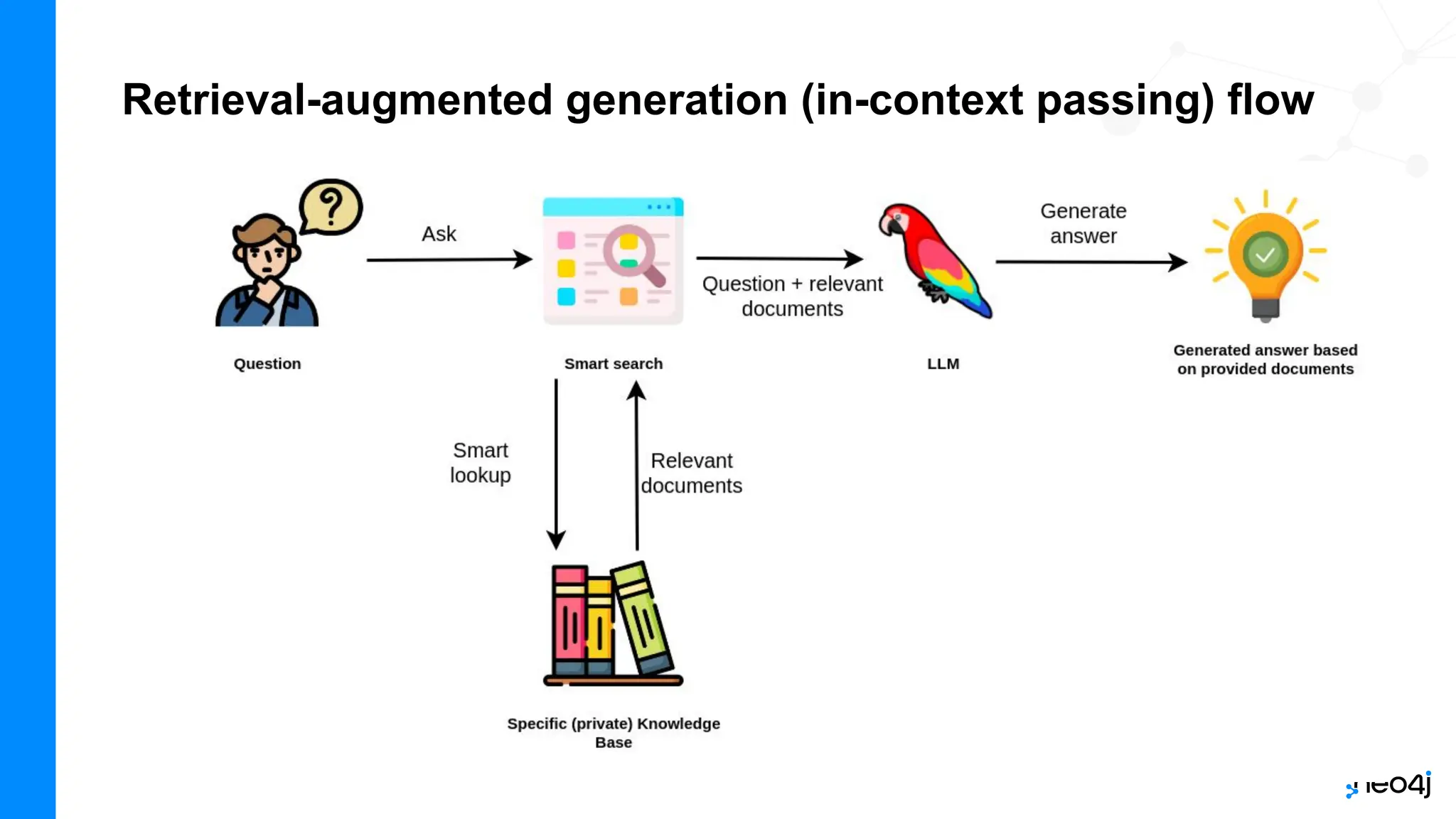 Retrieval-augmented generation (in-context passing) flow
 
