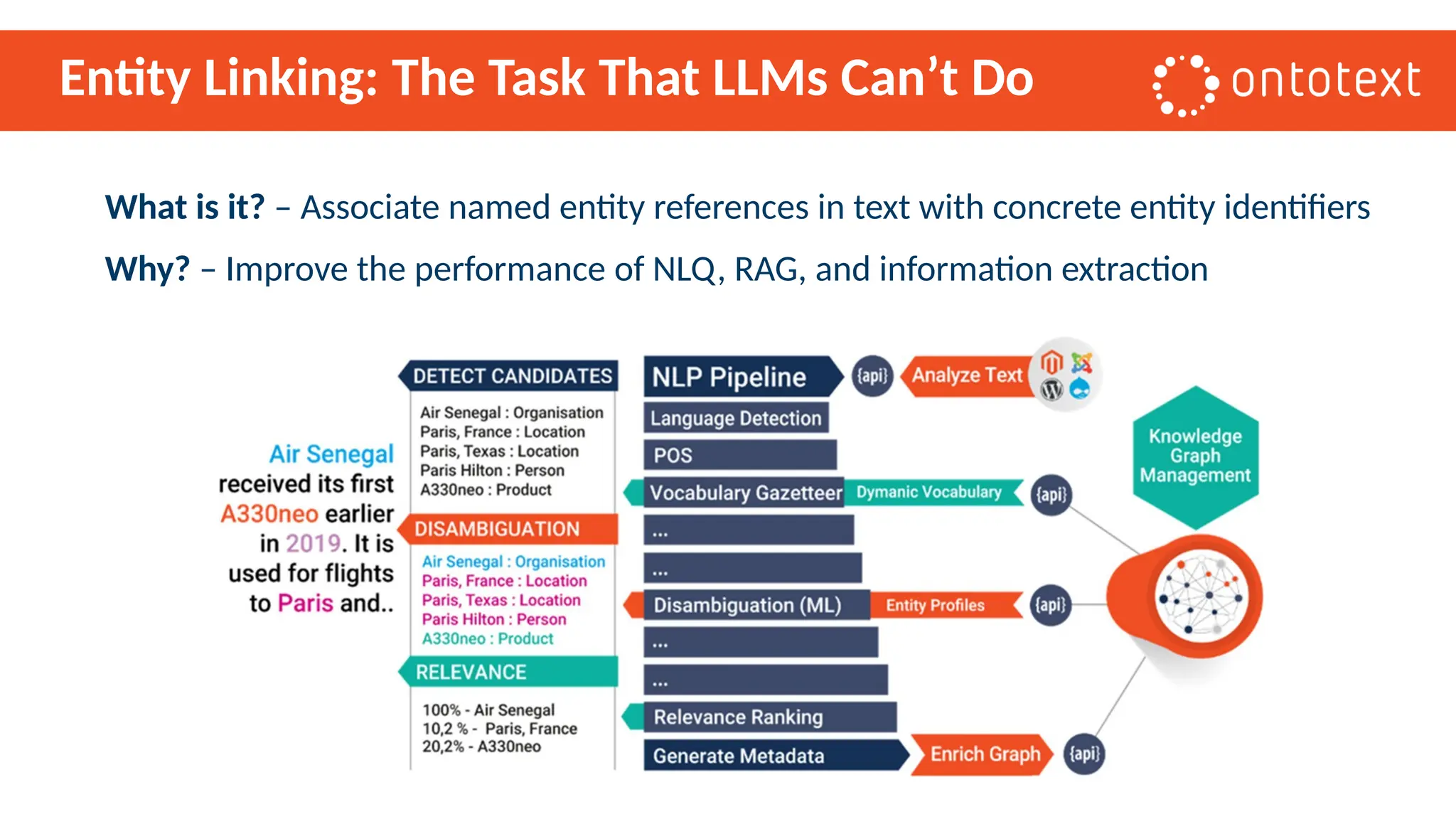 Entity Linking: The Task That LLMs Can’t Do
What is it? – Associate named entity references in text with concrete entity identifiers
Why? – Improve the performance of NLQ, RAG, and information extraction
 