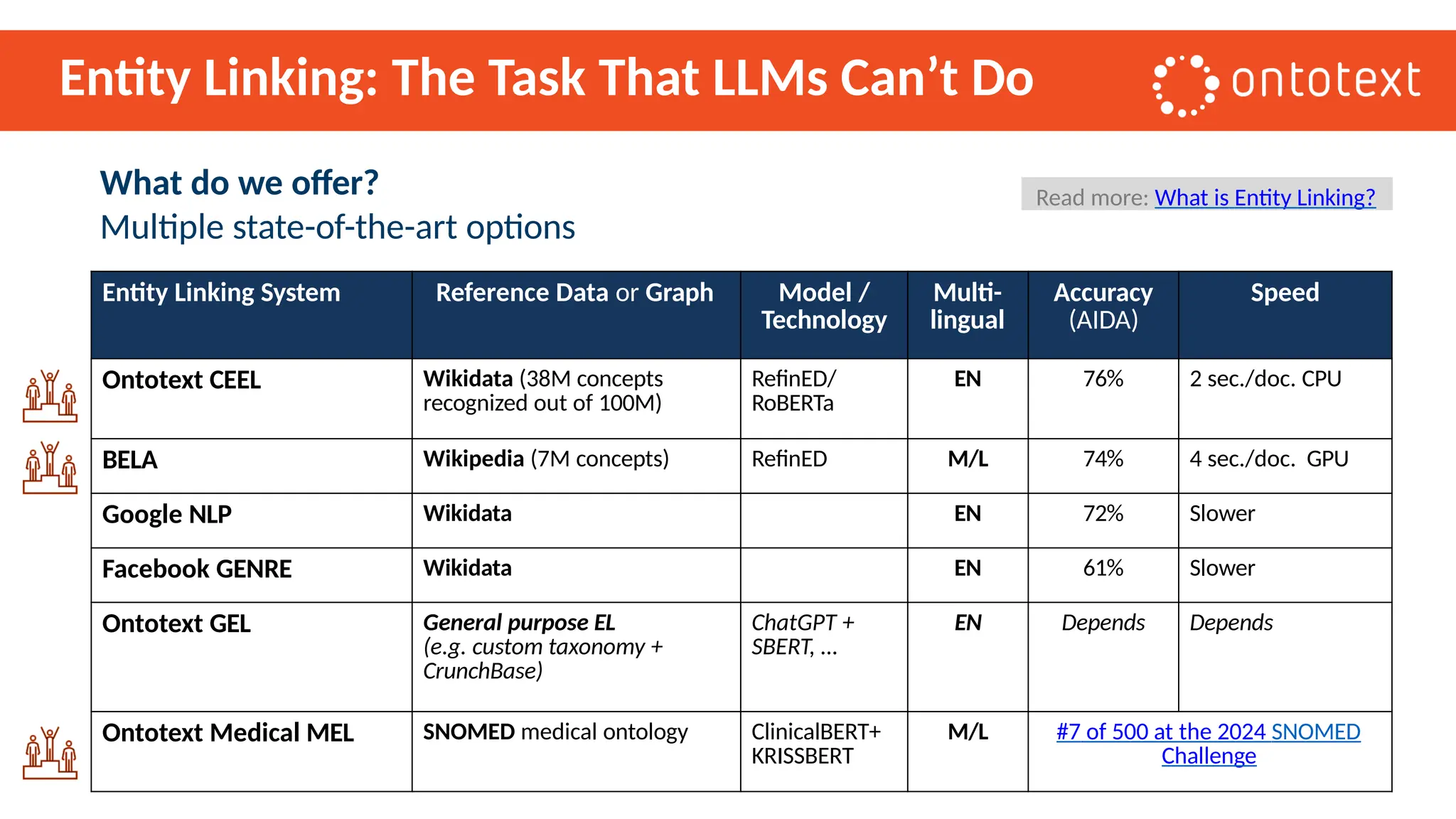 Entity Linking: The Task That LLMs Can’t Do
Read more: What is Entity Linking?
Entity Linking System Reference Data or Graph Model /
Technology
Multi-
lingual
Accuracy
(AIDA)
Speed
Ontotext CEEL Wikidata (38M concepts
recognized out of 100M)
RefinED/
RoBERTa
EN 76% 2 sec./doc. CPU
BELA Wikipedia (7M concepts) RefinED M/L 74% 4 sec./doc. GPU
Google NLP Wikidata EN 72% Slower
Facebook GENRE Wikidata EN 61% Slower
Ontotext GEL General purpose EL
(e.g. custom taxonomy +
CrunchBase)
ChatGPT +
SBERT, …
EN Depends Depends
Ontotext Medical MEL SNOMED medical ontology ClinicalBERT+
KRISSBERT
M/L #7 of 500 at the 2024 SNOMED
Challenge
What do we offer?
Multiple state-of-the-art options
 