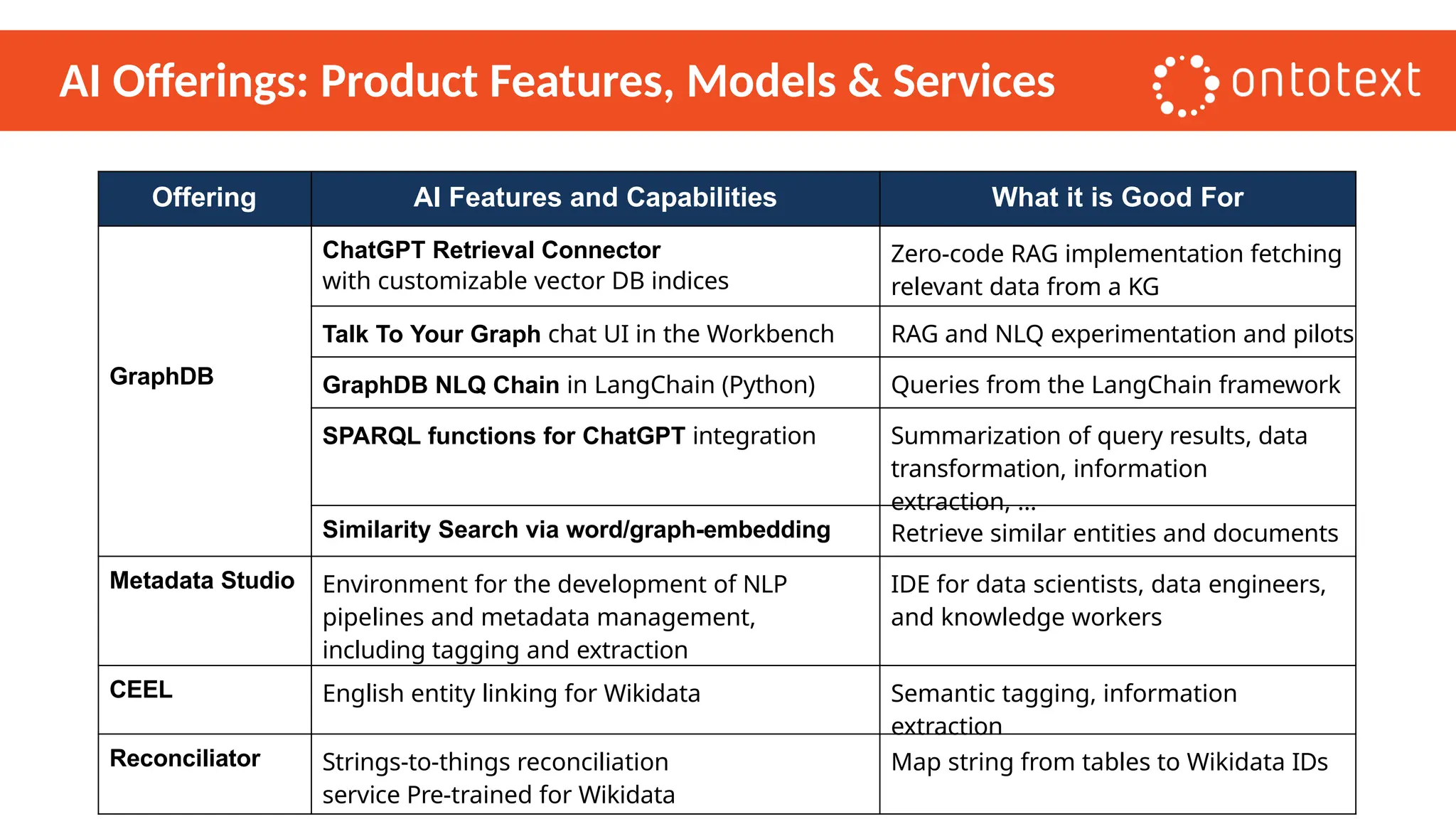 AI Offerings: Product Features, Models & Services
Offering AI Features and Capabilities What it is Good For
GraphDB
ChatGPT Retrieval Connector
with customizable vector DB indices
Zero-code RAG implementation fetching
relevant data from a KG
Talk To Your Graph chat UI in the Workbench RAG and NLQ experimentation and pilots
GraphDB NLQ Chain in LangChain (Python) Queries from the LangChain framework
SPARQL functions for ChatGPT integration Summarization of query results, data
transformation, information
extraction, …
Similarity Search via word/graph-embedding Retrieve similar entities and documents
Metadata Studio Environment for the development of NLP
pipelines and metadata management,
including tagging and extraction
IDE for data scientists, data engineers,
and knowledge workers
CEEL English entity linking for Wikidata Semantic tagging, information
extraction
Reconciliator Strings-to-things reconciliation
service Pre-trained for Wikidata
Map string from tables to Wikidata IDs
 
