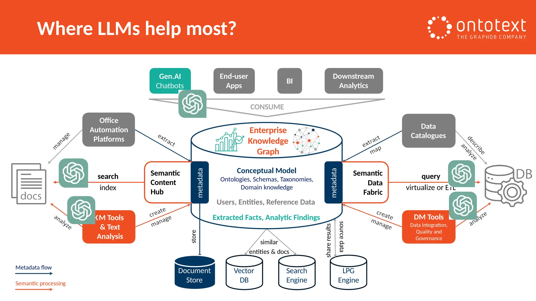 Where LLMs help most?
Metadata flow
Semantic processing
Gen.AI
Chatbots
Downstream
Analytics
End-user
Apps
BI
CONSUME
Vector
DB
Search
Engine
similar
entities & docs
LPG
Engine
source
data
share
results
KM Tools
& Text
Analysis
Office
Automation
Platforms
Data
Catalogues
DM Tools
Data Integration,
Quality and
Governance
Conceptual Model
Ontologies, Schemas, Taxonomies,
Domain knowledge
Users, Entities, Reference Data
Extracted Facts, Analytic Findings
Enterprise
Knowledge
Graph
search
index
Semantic
Content
Hub
metadata
query
virtualize or ETL
Semantic
Data
Fabric
metadata
Document
Store
store
 