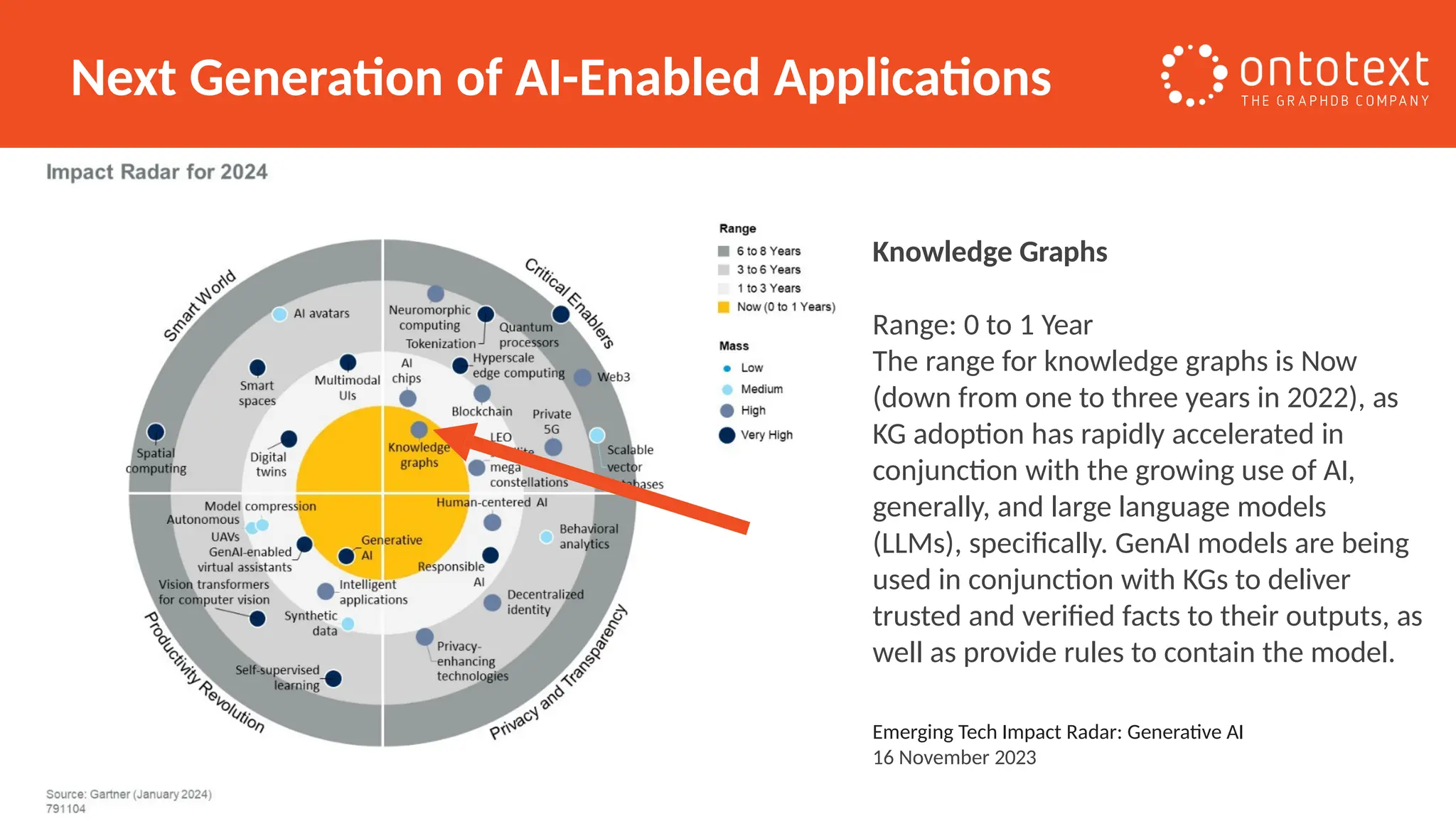 Next Generation of AI-Enabled Applications
Knowledge Graphs
Range: 0 to 1 Year
The range for knowledge graphs is Now
(down from one to three years in 2022), as
KG adoption has rapidly accelerated in
conjunction with the growing use of AI,
generally, and large language models
(LLMs), specifically. GenAI models are being
used in conjunction with KGs to deliver
trusted and verified facts to their outputs, as
well as provide rules to contain the model.
Emerging Tech Impact Radar: Generative AI
16 November 2023
 