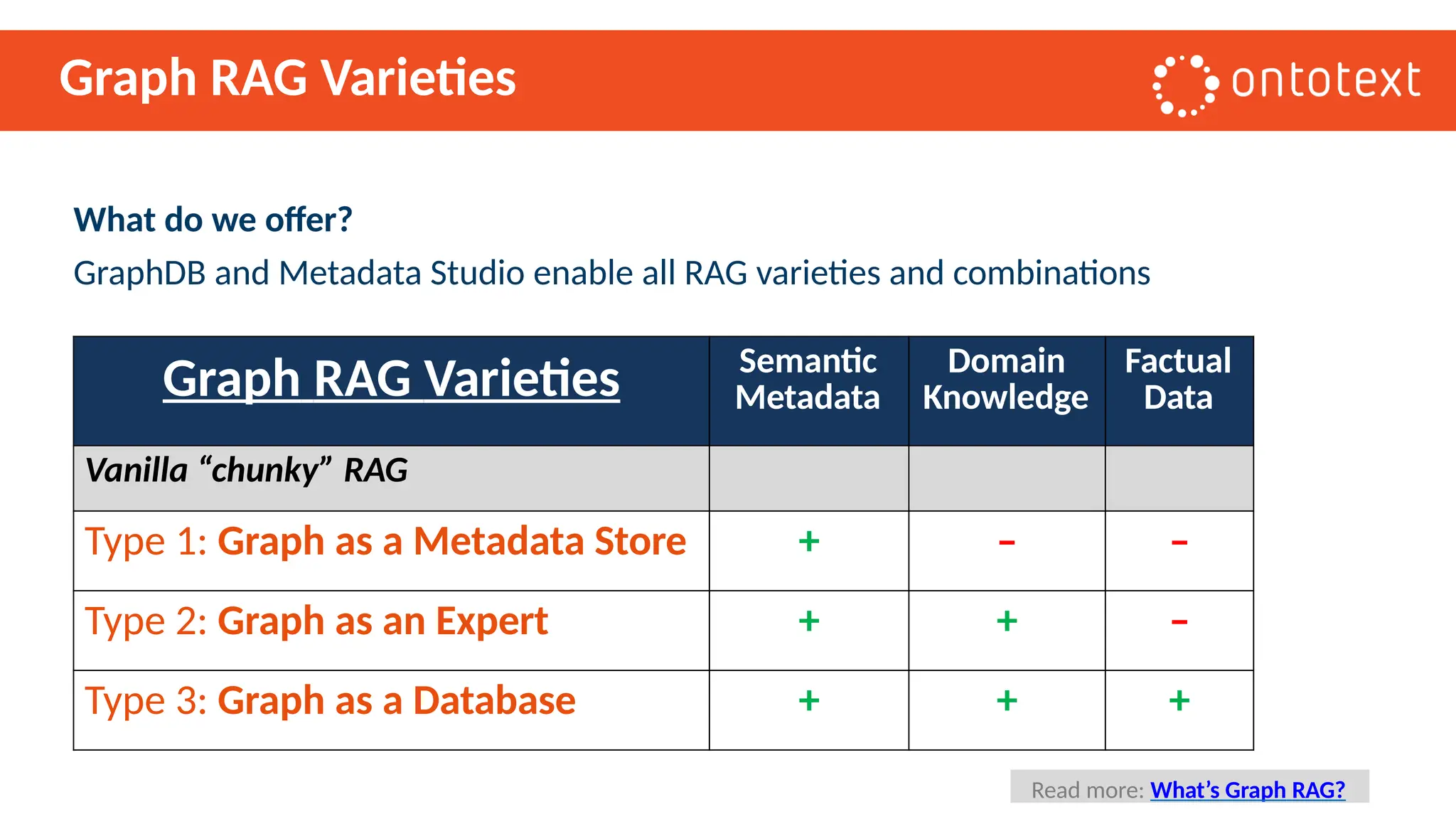 Graph RAG Varieties
What do we offer?
GraphDB and Metadata Studio enable all RAG varieties and combinations
Read more: What’s Graph RAG?
Graph RAG Varieties Semantic
Metadata
Domain
Knowledge
Factual
Data
Vanilla “chunky” RAG
Type 1: Graph as a Metadata Store + – –
Type 2: Graph as аn Expert + + –
Type 3: Graph as a Database + + +
 