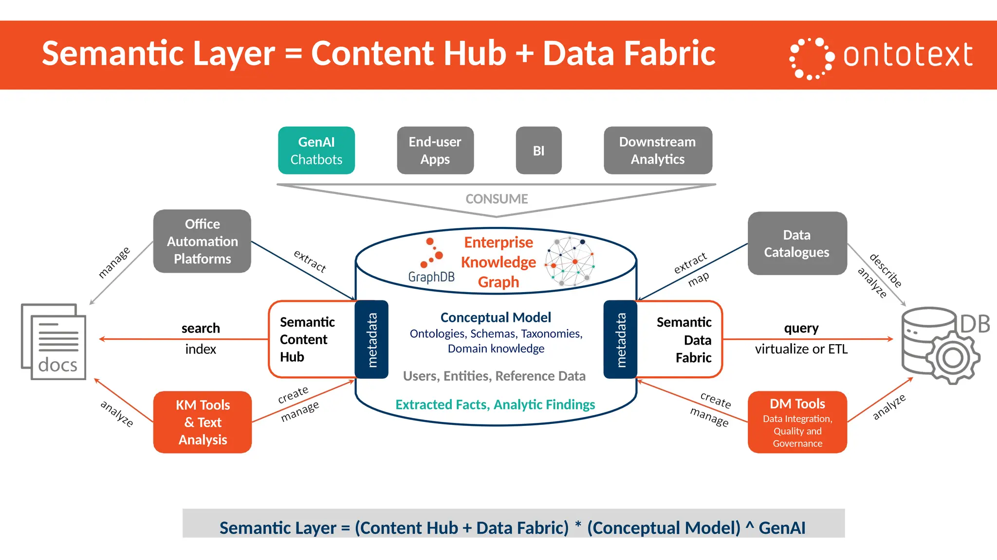 Semantic Layer = Content Hub + Data Fabric
GenAI
Chatbots
Downstream
Analytics
End-user
Apps
BI
CONSUME
KM Tools
& Text
Analysis
Office
Automation
Platforms
Data
Catalogues
DM Tools
Data Integration,
Quality and
Governance
Semantic Layer = (Content Hub + Data Fabric) * (Conceptual Model) ^ GenAI
Conceptual Model
Ontologies, Schemas, Taxonomies,
Domain knowledge
Users, Entities, Reference Data
Extracted Facts, Analytic Findings
Enterprise
Knowledge
Graph
search
index
Semantic
Content
Hub
metadata
query
virtualize or ETL
Semantic
Data
Fabric
metadata
 