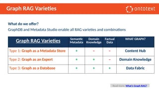 Graph RAG Varieties
What do we offer?
GraphDB and Metadata Studio enable all RAG varieties and combinations
Read more: What’s Graph RAG?
Graph RAG Varieties Semantic
Metadata
Domain
Knowledge
Factual
Data
WHAT GRAPH?
Type 1: Graph as a Metadata Store + – – Content Hub
Type 2: Graph as аn Expert + + – Domain Knowledge
Type 3: Graph as a Database + + + Data Fabric
 