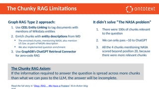 The Chunky RAG Limitations
Graph RAG Type 2 approach:
1. Use CEEL Entity Linking to tag documents with
mentions of Wikidata entities
2. Enrich chunks with entity descriptions from WD
▪ The enriched chunks, mentioning NASA, also mention
US Gov. as part of NASA’s description
▪ We also implemented question enrichment
3. Use GraphDB’s ChatGPT Retrieval Connector
for zero-code RAG
It didn’t solve “The NASA problem”
1. There were 100s of chunks relevant
to the question
2. We can only pass ~10 to ChatGPT
3. All the 4 chunks mentioning NASA
scored beyond position 20, because
there were more relevant chunks
The Chunky RAG Axiom:
If the information required to answer the question is spread across more chunks
than what we can pass to the LLM, the answer will be incomplete.
Read the full story in “Okay, RAG… We Have a Problem” AI-in-Action blog
 