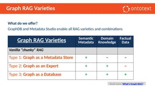 Graph RAG Varieties
What do we offer?
GraphDB and Metadata Studio enable all RAG varieties and combinations
Read more: What’s Graph RAG?
Graph RAG Varieties Semantic
Metadata
Domain
Knowledge
Factual
Data
Vanilla “chunky” RAG
Type 1: Graph as a Metadata Store + – –
Type 2: Graph as аn Expert + + –
Type 3: Graph as a Database + + +
 