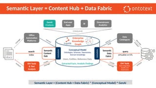 Semantic Layer = Content Hub + Data Fabric
GenAI
Chatbots
Downstream
Analytics
End-user
Apps
BI
CONSUME
KM Tools
& Text
Analysis
Office
Automation
Platforms
Data
Catalogues
DM Tools
Data Integration,
Quality and
Governance
Semantic Layer = (Content Hub + Data Fabric) * (Conceptual Model) ^ GenAI
Conceptual Model
Ontologies, Schemas, Taxonomies,
Domain knowledge
Users, Entities, Reference Data
Extracted Facts, Analytic Findings
Enterprise
Knowledge
Graph
search
index
Semantic
Content
Hub
metadata
query
virtualize or ETL
Semantic
Data
Fabric
metadata
 