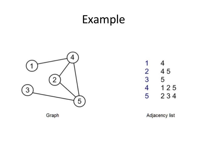 Graph representation
