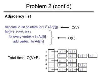Problem 2 (cont’d)
Adjacency list
Allocate V list pointers for GT (Adj’[])
for(i=1; i<=V, i++)
for every vertex v in Adj[i]
add vertex i to Adj’[v]
O(V)
O(E)
Total time: O(V+E)
2 5 /
1 5 3 4 /
1
2
3
4
5
2 4
2 5 3 /
4 1 2
 