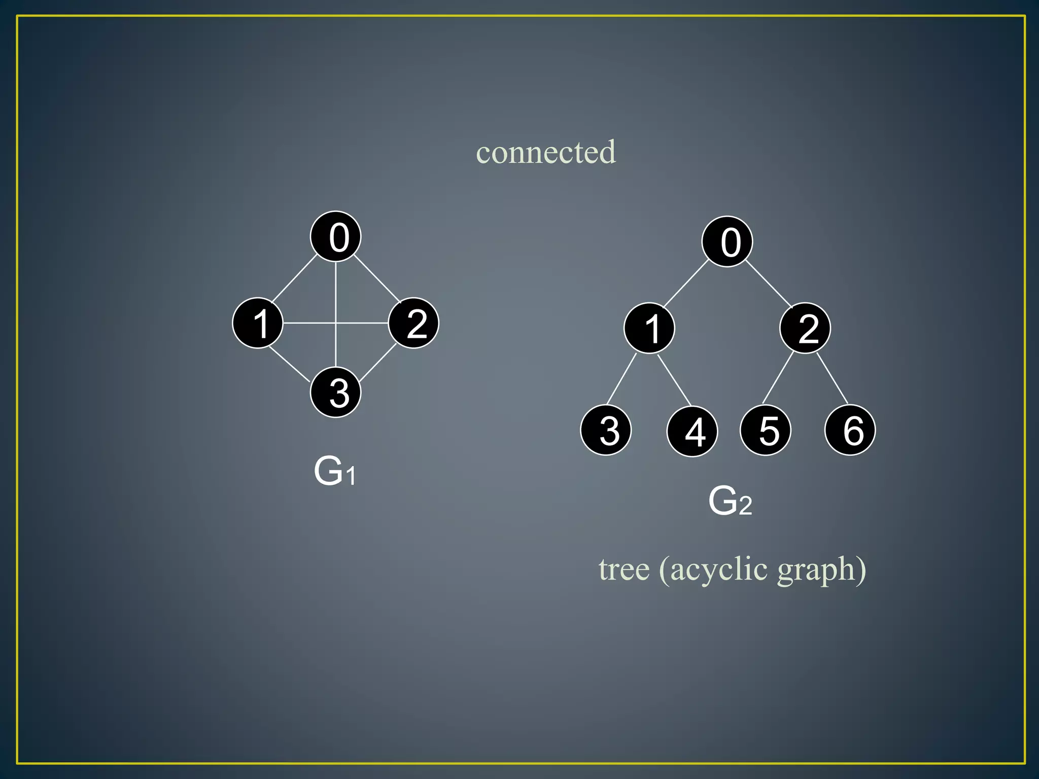 0
1 2
3
0
1 2
3 4 5 6
G1
G2
connected
tree (acyclic graph)
 