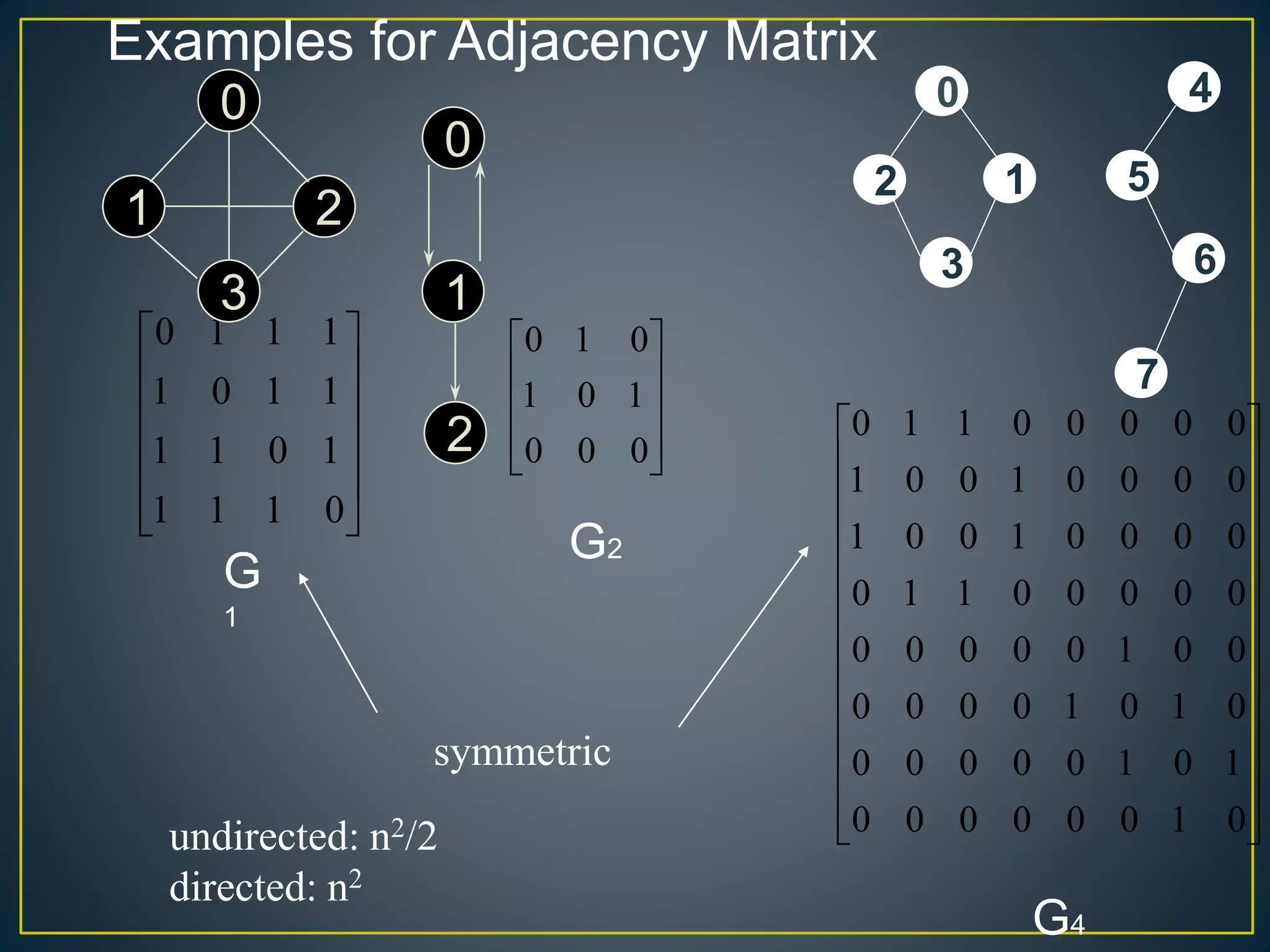 Examples for Adjacency Matrix
0
1
1
1
1
0
1
1
1
1
0
1
1
1
1
0












0
1
0
1
0
0
0
1
0










0
1
1
0
0
0
0
0
1
0
0
1
0
0
0
0
1
0
0
1
0
0
0
0
0
1
1
0
0
0
0
0
0
0
0
0
0
1
0
0
0
0
0
0
1
0
1
0
0
0
0
0
0
1
0
1
0
0
0
0
0
0
1
0


























G
1
G2
G4
0
1 2
3
0
1
2
1
0
2
3
4
5
6
7
symmetric
undirected: n2/2
directed: n2
 
