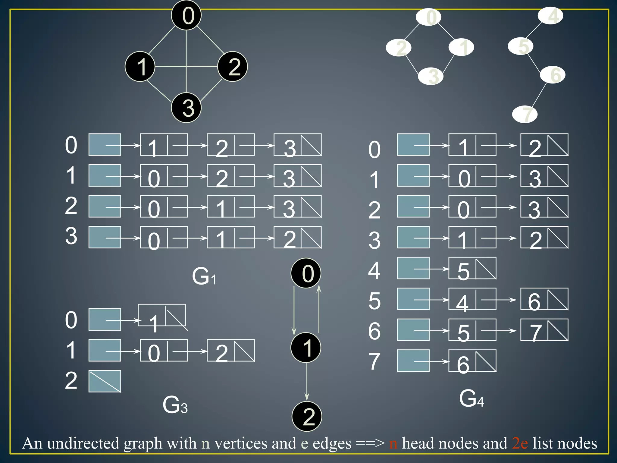 0
1
2
3
0
1
2
0
1
2
3
4
5
6
7
1 2 3
0 2 3
0 1 3
0 1 2
G1
1
0 2
G3
1 2
0 3
0 3
1 2
5
4 6
5 7
6
G4
0
1 2
3
0
1
2
1
0
2
3
4
5
6
7
An undirected graph with n vertices and e edges ==> n head nodes and 2e list nodes
 